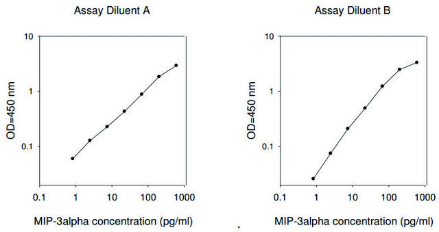 人 MIP-3 &#945;/CCL20 ELISA 试剂盒 for serum, plasma, cell culture supernatant and urine