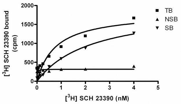 ChemiScreen D5 Dopamine Receptor Membrane Preparation Human D5 GPCR membrane preparation for Radioligand binding Assays &amp; GTP&#947;S binding.