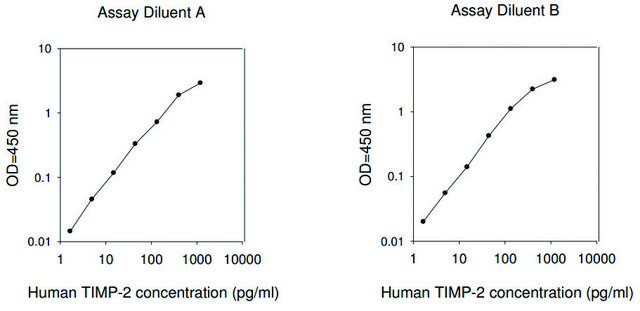 人 TIMP-2 ELISA 试剂盒 for serum, plasma, cell culture supernatant and urine