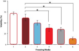 Sericin Bombyx mori (silkworm)