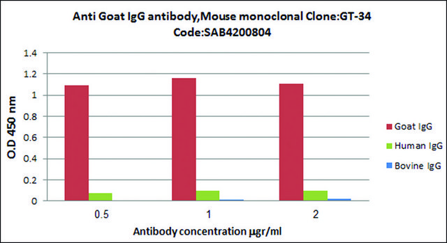 Anti-Goat/sheep IgG antibody, Mouse monoclonal clone GT-34, purified from hybridoma cell culture