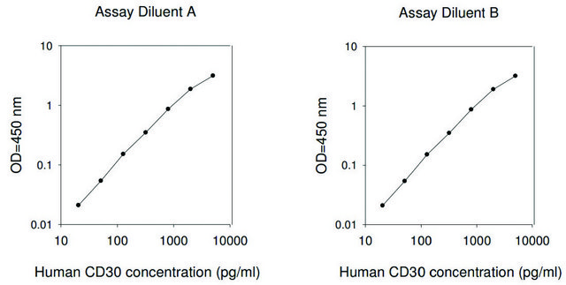 人类 CD30 ELISA 试剂盒 for serum, plasma and cell culture supernatant