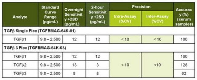 MILLIPLEX&#174; TGFß1 Magnetic Bead Single Plex Kit Space Saver (Bulk) Packaging for quantification of the TGF-&#946;1 biomarker in the multiple species