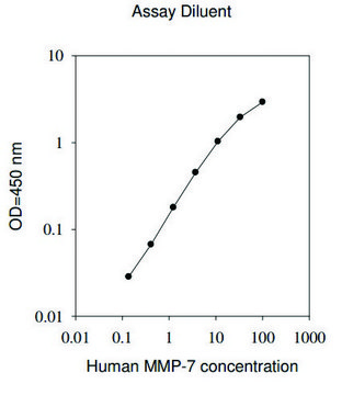 Human MMP-7 ELISA Kit on for cell culture supernatant