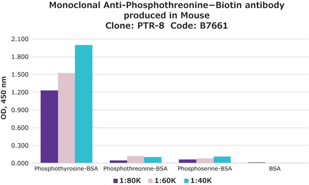 Monoclonal Anti-Phosphothreonine&#8722;Biotin antibody produced in mouse clone PTR-8, purified immunoglobulin, buffered aqueous solution