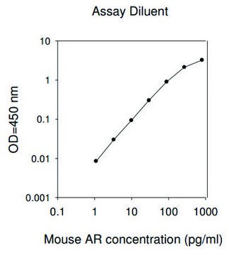 小鼠双调蛋白 ELISA 试剂盒 for serum, plasma and cell culture supernatant