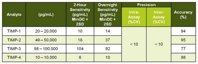 MILLIPLEX&#174; Human TIMP磁珠板2-免疫学多重检测试剂 TIMP Bead-Based Multiplex Assays using the Luminex technology enables the simultaneous analysis of multiple TIMP biomarkers in human cell/tissue culture supernatant samples.