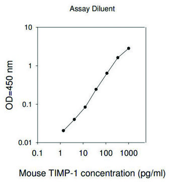 小鼠 TIMP-1 ELISA 试剂盒 for cell and tissue lysates