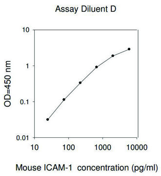 Mouse ICAM-1 ELISA Kit for serum, plasma and cell culture supernatant