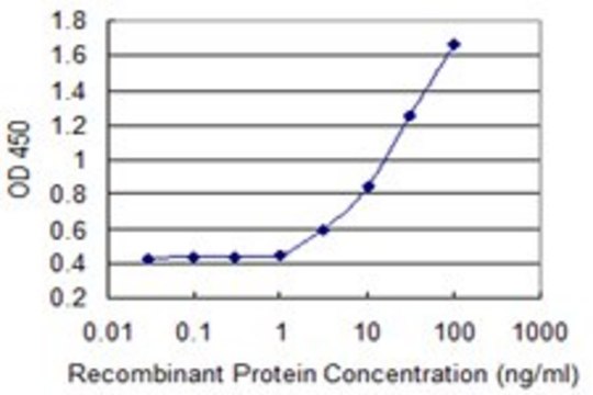 Monoclonal Anti-ASMT antibody produced in mouse clone 1F8, purified immunoglobulin, buffered aqueous solution