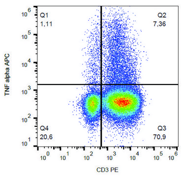 Monoclonal Anti-TNFalpha-APC antibody produced in mouse clone MAb11