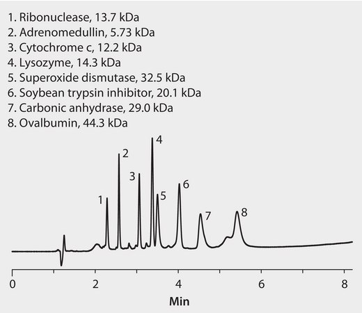 HPLC Analysis of Proteins on BIOshell A160 Peptide C18 application for HPLC