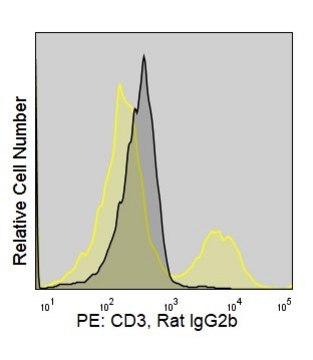 Anti-Mouse CD3 (17A2) ColorWheel&#174; Dye-Ready mAb