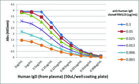 Anti-Human IgD-Biotin antibody, Rabbit monoclonal recombinant, expressed in HEK 293 cells, clone RM123, purified immunoglobulin