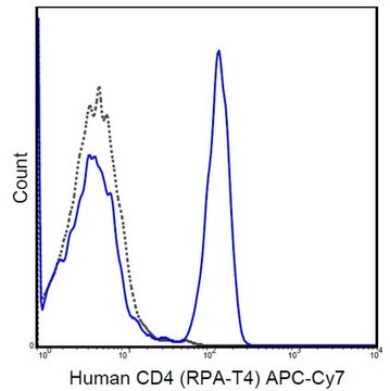 Anti-CD4 Antibody (human), APC-Cy7, clone RPA-T4 clone RPA-T4, from mouse