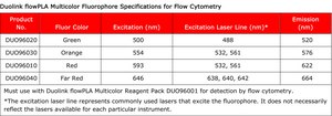 Duolink® flowPLA Multicolor Reagent Pack Duolink® PLA kit for Flow Cytometry Multiplexing