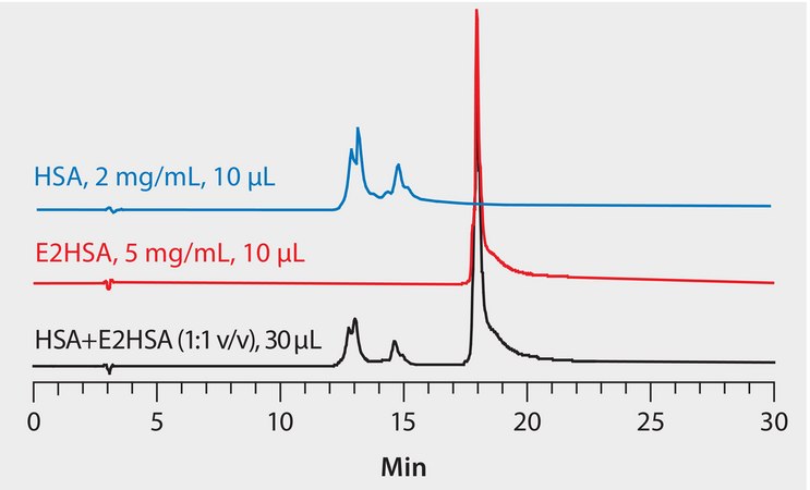 HPLC Analysis of HSA Fusion Protein on Proteomix&#174; SAX-NP5 application for HPLC