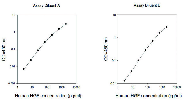 人HGF ELISA试剂盒 for serum, plasma, cell culture supernatant and urine