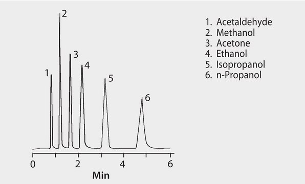 GC Analysis of Blood Alcohols on a Packed Column (5% Carbowax&#174; 20M on 60/80 Carbopack&#8482; B) suitable for GC