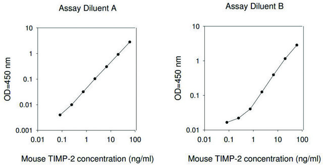 小鼠 TIMP-2 ELISA 试剂盒 for serum, plasma and cell culture supernatant