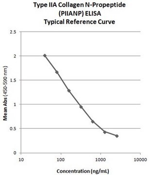 IIA型胶原N-前肽（PIIANP）ELISA