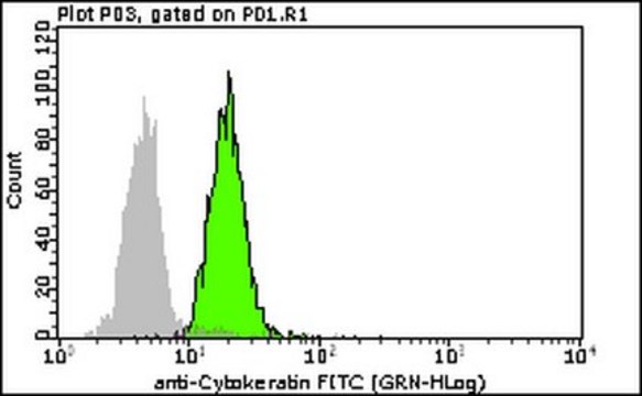 Milli-Mark&#174;Anti-Cytokeratin 5 Antibody, 6-FITC, clone D5/16B4 clone D5/16B4, Milli-Mark&#174;, from mouse