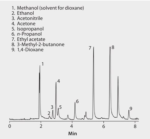 GC Analysis of Solvents in Water on SPB&#174;-1 SULFUR after SPME using 75 &#956;m Carboxen/PDMS Fiber suitable for GC, application for SPME