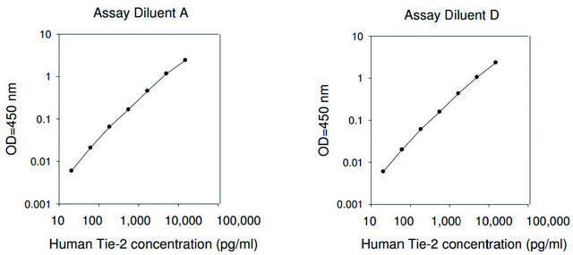 人类 Tie-2 ELISA试剂盒 for serum, plasma, cell culture supernatants and urine