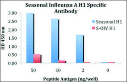 Anti-Seasonal H1N1 Hemagglutinin antibody produced in rabbit affinity isolated antibody, buffered aqueous solution