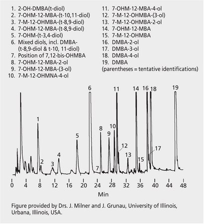 HPLC Analysis of Metabolites of 7,12-Dimethylbenz[a]anthracene on SUPELCOSIL&#8482; LC-18 application for HPLC