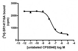 ChemiSCREEN CB1 Membrane Preparation Human CB1 GPCR membrane preparation for Radioligand binding Assays &amp; GTPγS binding.