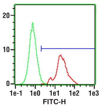 抗 CD4-小鼠单克隆 FITC 抗体 clone Q4120, purified from hybridoma cell culture