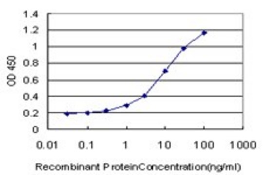 Monoclonal Anti-POLR3D antibody produced in mouse clone 4E6, purified immunoglobulin, buffered aqueous solution