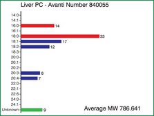 Liver PC Avanti Research&#8482; - A Croda Brand
