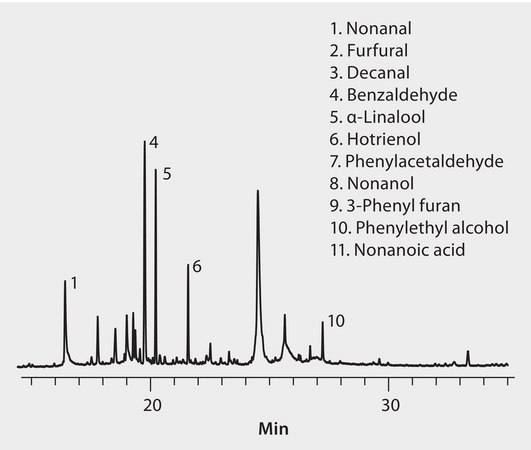 GC Analysis of Volatiles in Acacia Honey on SUPELCOWAX&#8482; 10 after SPME using 50/30 &#956;m DVB/CarboxenPDMS Fiber suitable for GC, application for SPME