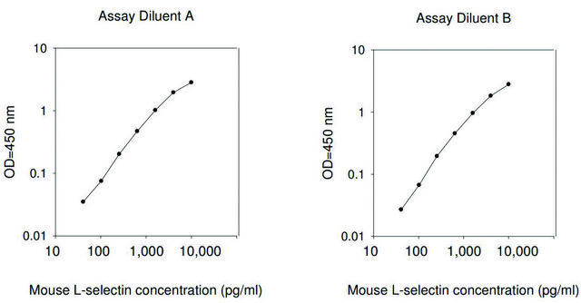 小鼠Sell / L-选择素ELISA试剂盒 for serum, plasma and cell culture supernatants