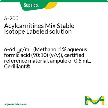 Acylcarnitines Mix Stable Isotope Labeled solution 6-64&#160;&#956;g/mL (Methanol:1% aqueous formic acid (90:10) (v/v)), certified reference material, ampule of 0.5&#160;mL, Cerilliant&#174;