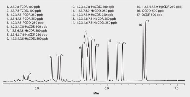 GC Analysis of a 17-Component Dioxin Congener Mix on SLB&#174;-5ms (15 m x 0.10 mm I.D., 0.10 &#956;m), Fast GC Analysis suitable for GC