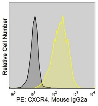 Anti-Human CXCR4/CD184 (12G5) ColorWheel&#174; Dye-Ready mAb