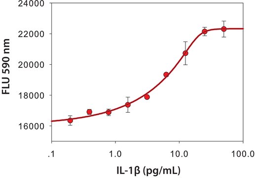 Interleukin-1&#946; from mouse IL-1&#946;, recombinant, expressed in E. coli, lyophilized powder, suitable for cell culture