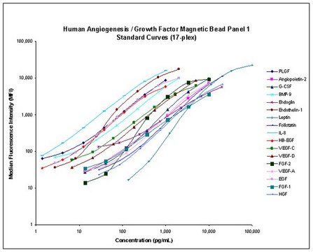 MILLIPLEX&#174; 人血管生成/生长因子磁珠板 - 癌症多重检测 Angiogenesie Bead-Based Multiplex Assays using the Luminex technology enables the simultaneous analysis of multiple angiogenic biomarkers in human serum, plasma and cell culture samples.