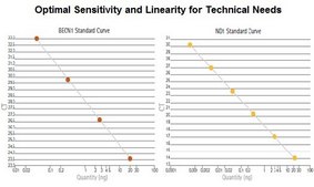 NovaQUANT® Human Mitochondrial to Nuclear DNA Ratio Kit qPCR format, for human DNA sample extracted from cells or tissues of interest