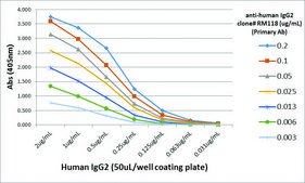 Anti-Human IgG2 antibody, Rabbit monoclonal recombinant, expressed in HEK 293 cells, clone RM118, purified immunoglobulin