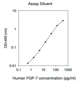 人类 FGF-7 ELISA 试剂盒 for serum, plasma, cell culture supernatant and urine