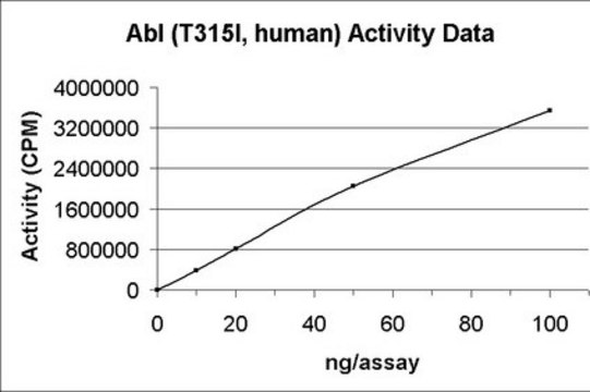 Abl (T315I) Protein, active, 10 &#181;g Active, N-terminal His6-tagged recombinant human Abl, residues 27-end containing the T315I mutation. For use in Kinase Assays.