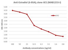 Anti-Estradiol (6-BSA) Antibody purified antibody, clone 6E1, from mouse