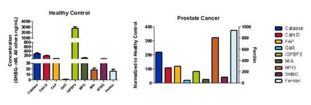 MILLIPLEX&#174; 人循环癌症生物标志物磁珠板3 - 癌症多重检测 Circulating Cancer Biomarker Bead-Based Multiplex Assays using the Luminex technology enables the simultaneous analysis of multiple oncology biomarkers in various tumor types in human serum, plasma and cell culture samples.