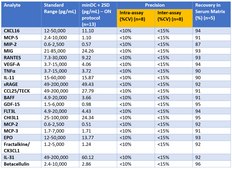 MILLIPLEX® Mouse Cytokine Expansion Panel 1