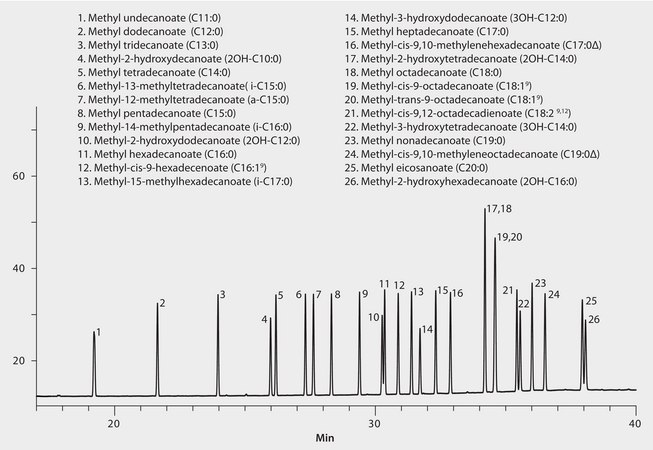 GC Analysis of Bacterial Acid Methyl Esters (BAMEs) on SUPELCOWAX&#8482; 10 suitable for GC