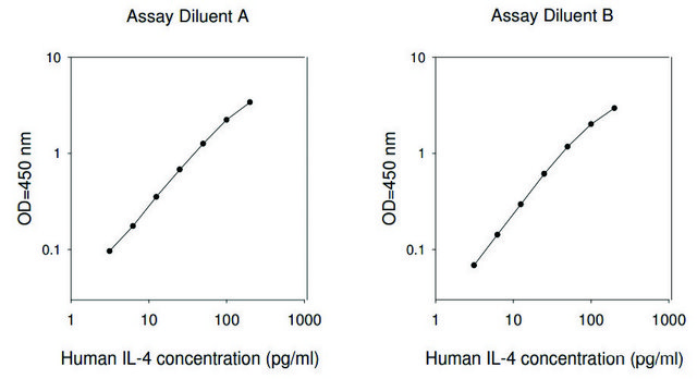 Human IL-4 ELISA Kit for serum, plasma, cell culture supernatant and urine